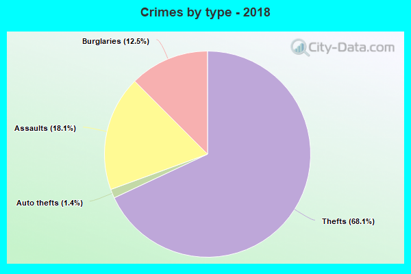 Crimes by type - 2018