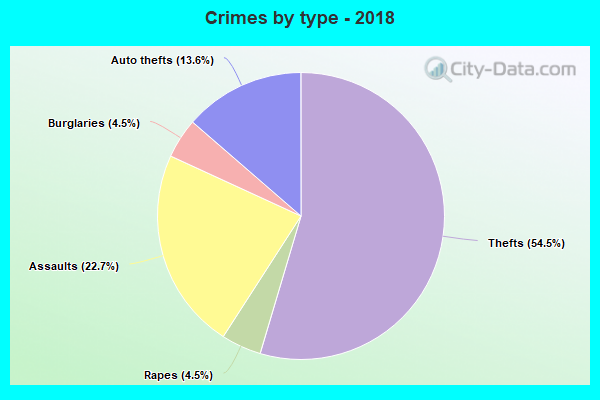 Crimes by type - 2018