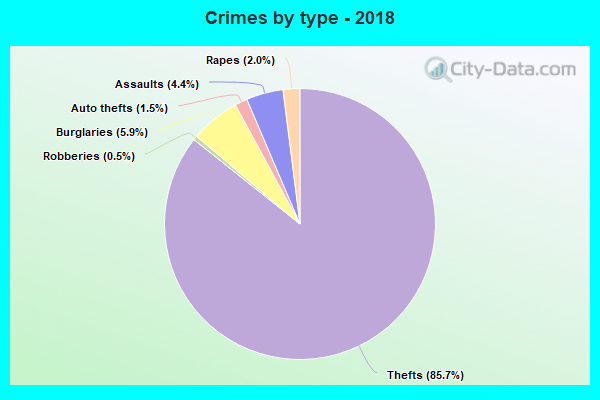 Crimes by type - 2018