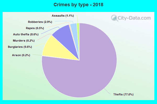 Crimes by type - 2018