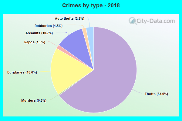 Crimes by type - 2018