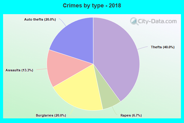 Crimes by type - 2018