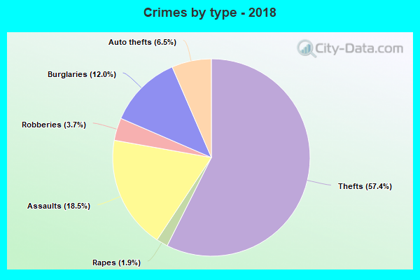 Crimes by type - 2018