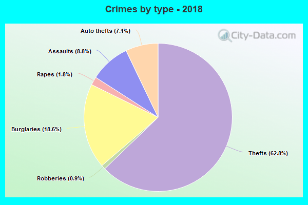 Crimes by type - 2018