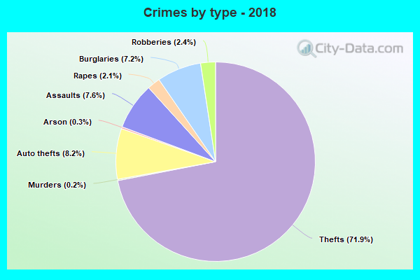 Crimes by type - 2018