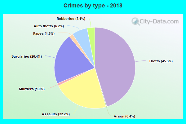 Crimes by type - 2018