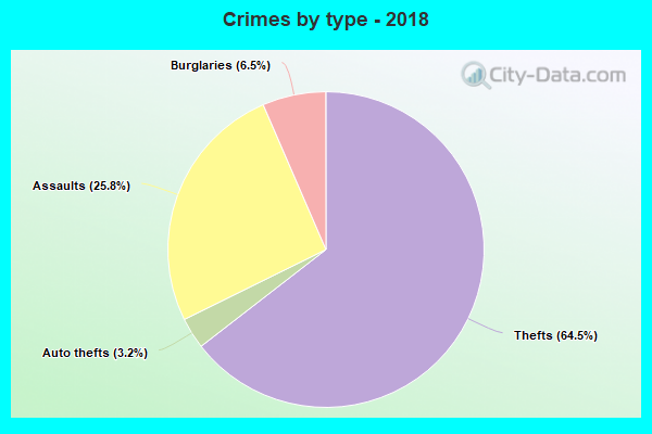 Crimes by type - 2018