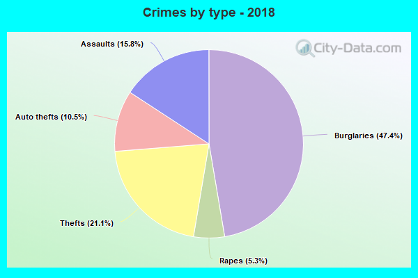 Crimes by type - 2018