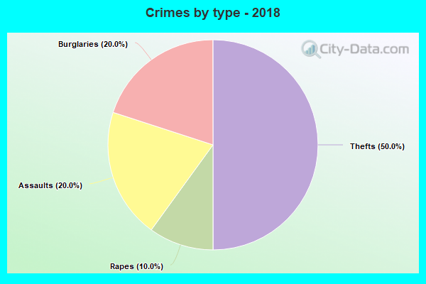 Crimes by type - 2018