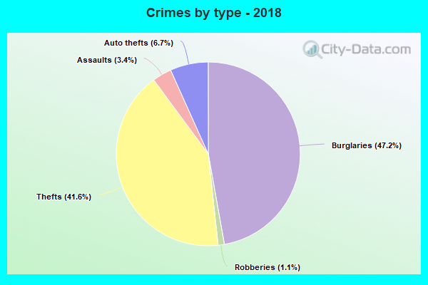 Crimes by type - 2018