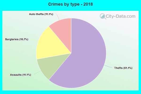 Crimes by type - 2018