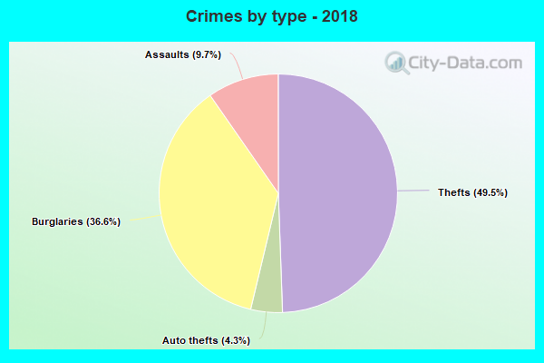 Crimes by type - 2018