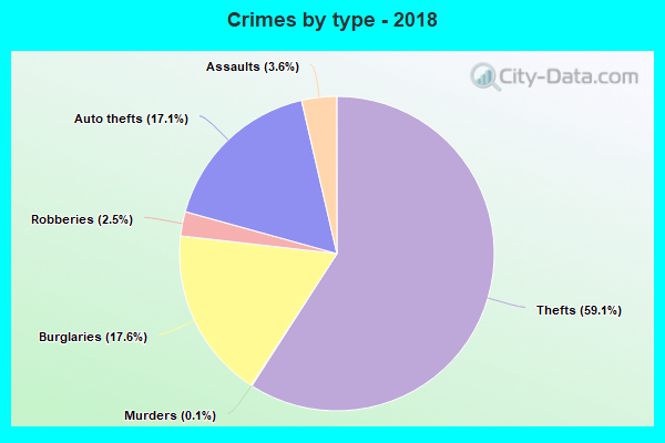 Crimes by type - 2018