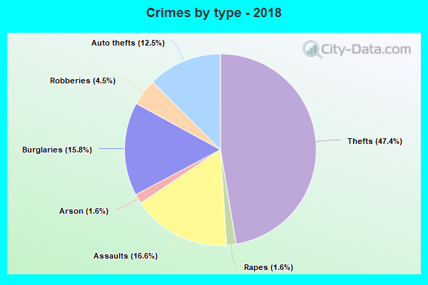 Crimes by type - 2018