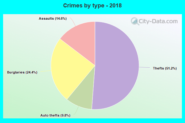 Crimes by type - 2018