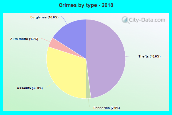 Crimes by type - 2018