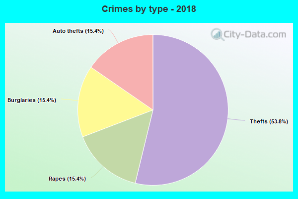 Crimes by type - 2018