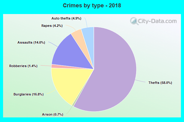 Crimes by type - 2018