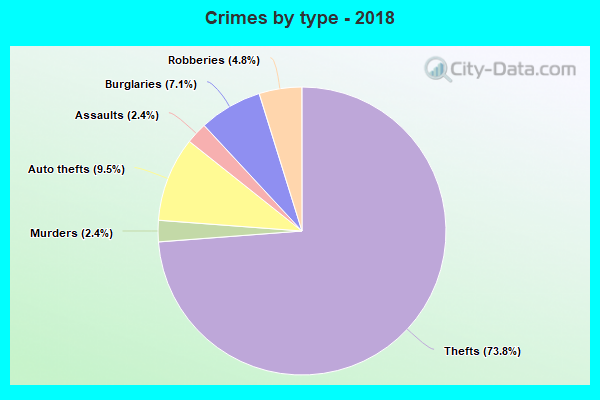 Crimes by type - 2018