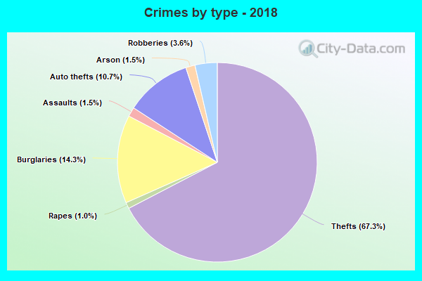 Crimes by type - 2018