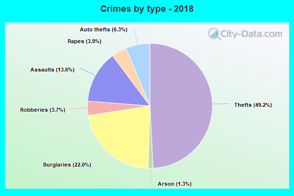 Crimes by type - 2018