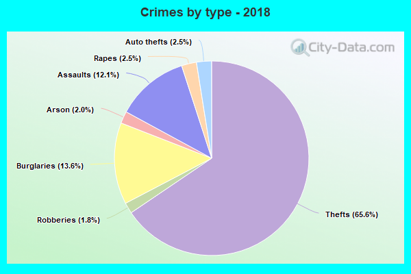 Crimes by type - 2018