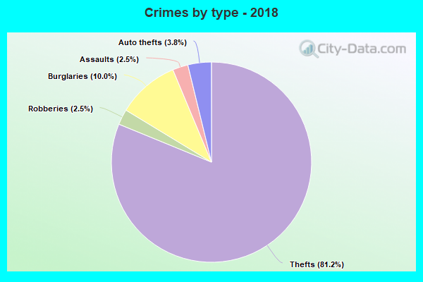 Crimes by type - 2018