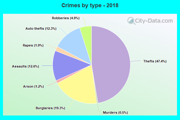 Crimes by type - 2018