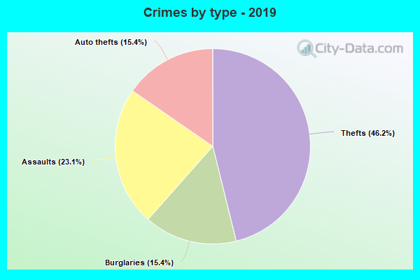 Crimes by type - 2019