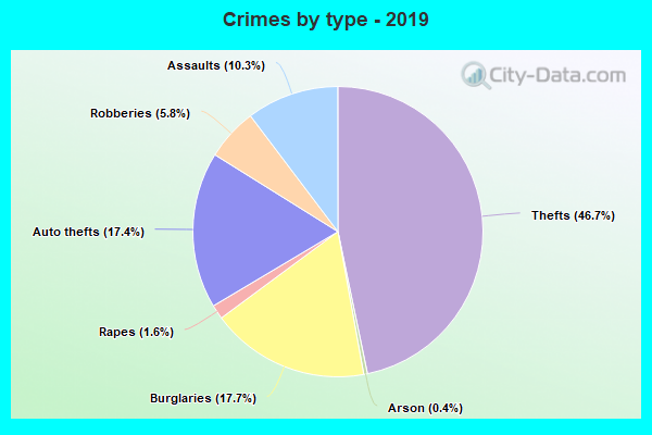 Crimes by type - 2019