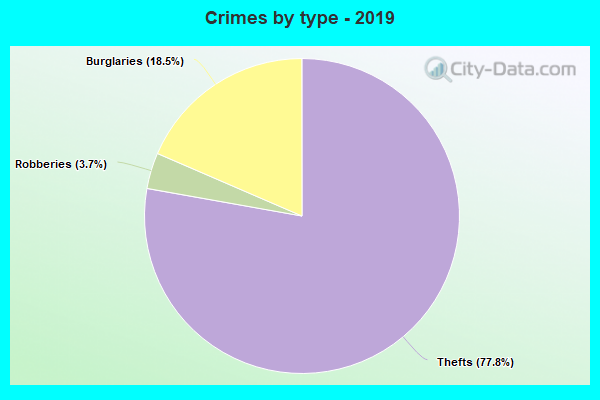 Crimes by type - 2019