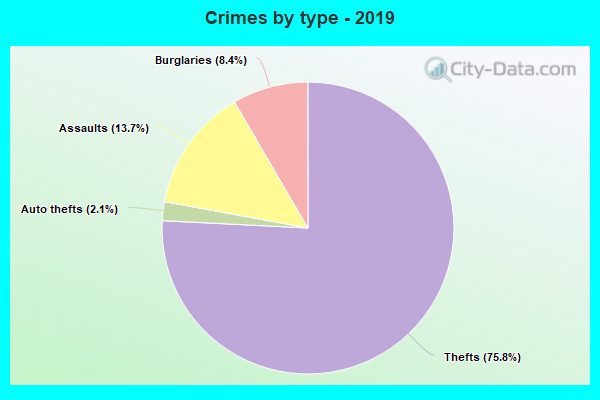 Crimes by type - 2019