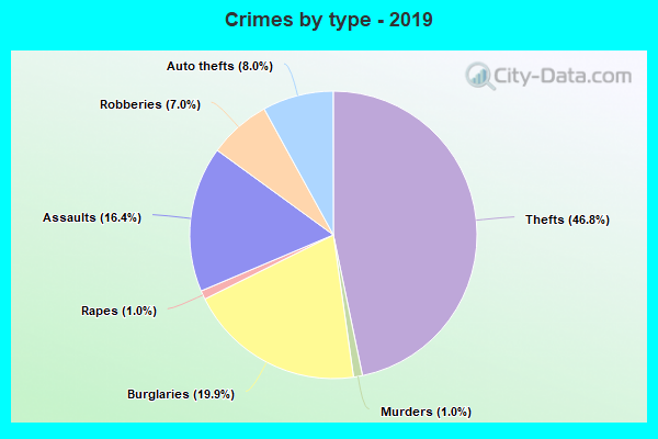 Crimes by type - 2019