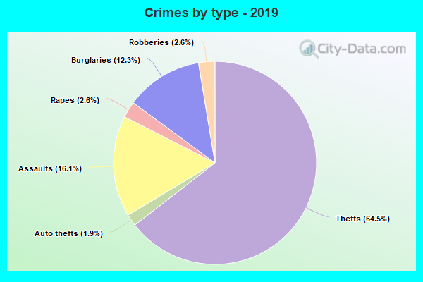 Crimes by type - 2019