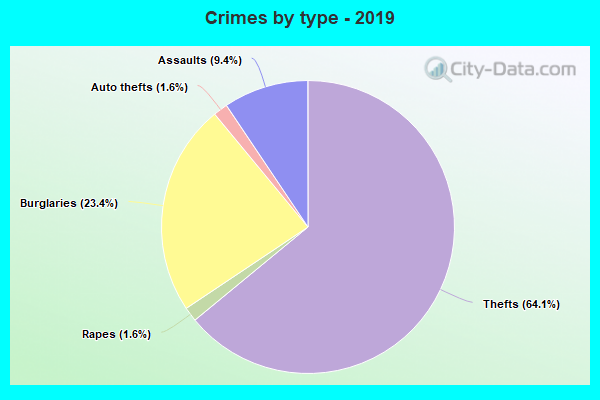 Crimes by type - 2019