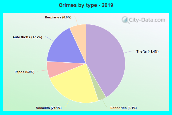 Crimes by type - 2019