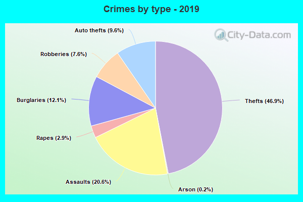 Crimes by type - 2019