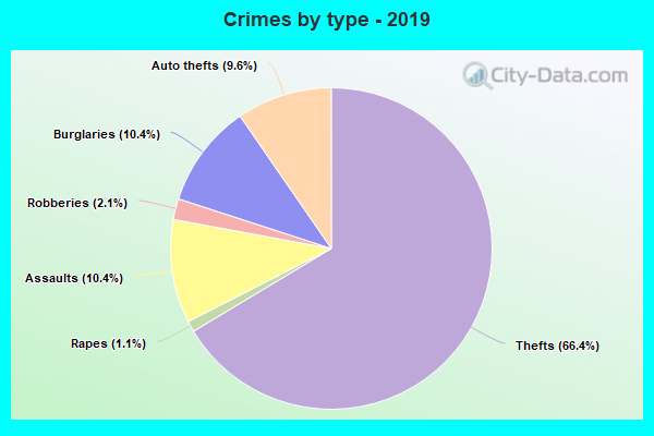 Crimes by type - 2019