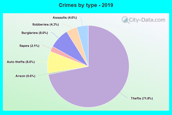 Crimes by type - 2019