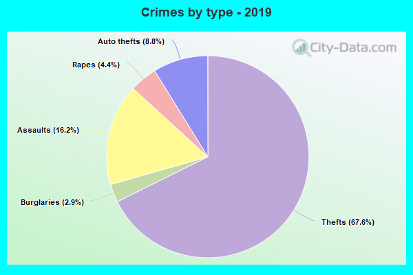 Crimes by type - 2019