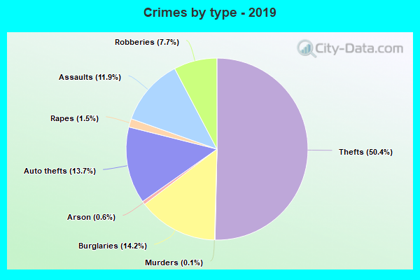 Crimes by type - 2019