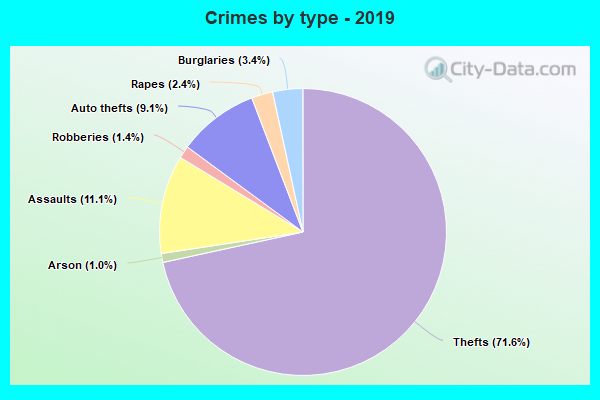 Crimes by type - 2019