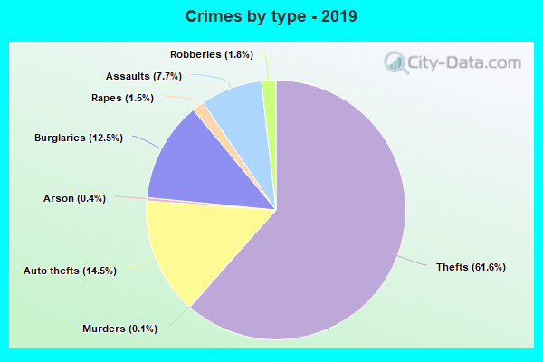 Crimes by type - 2019