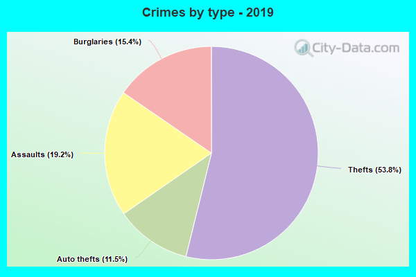 Crimes by type - 2019