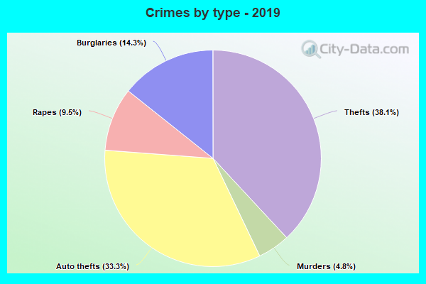 Crimes by type - 2019