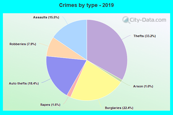 Crimes by type - 2019