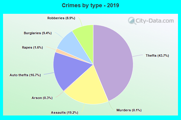 Crimes by type - 2019