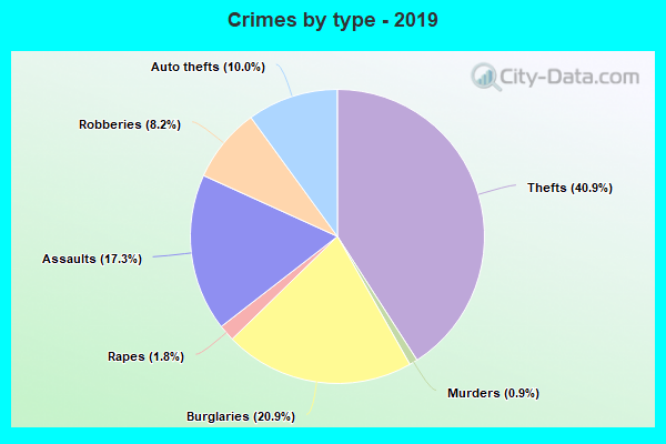 Crimes by type - 2019