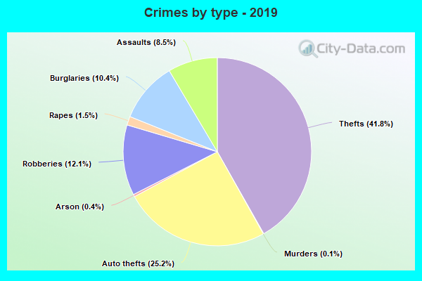 Crimes by type - 2019