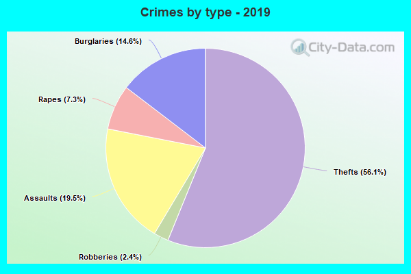 Crimes by type - 2019